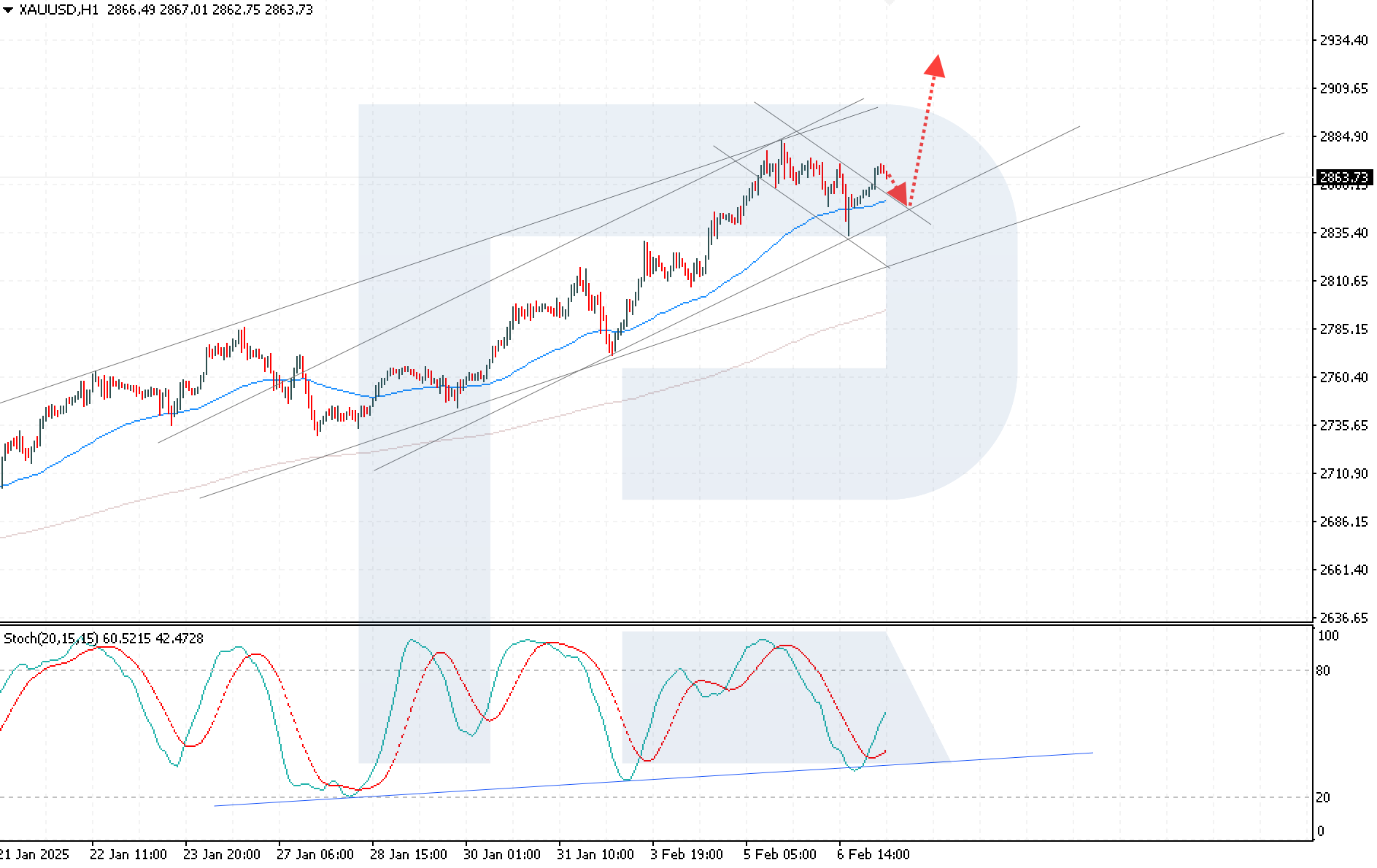 XAUUSD technical analysis