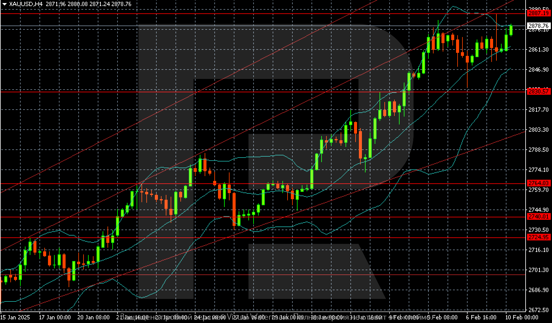 XAUUSD technical analysis