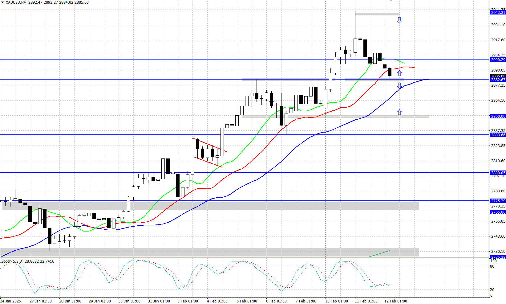 XAUUSD technical analysis