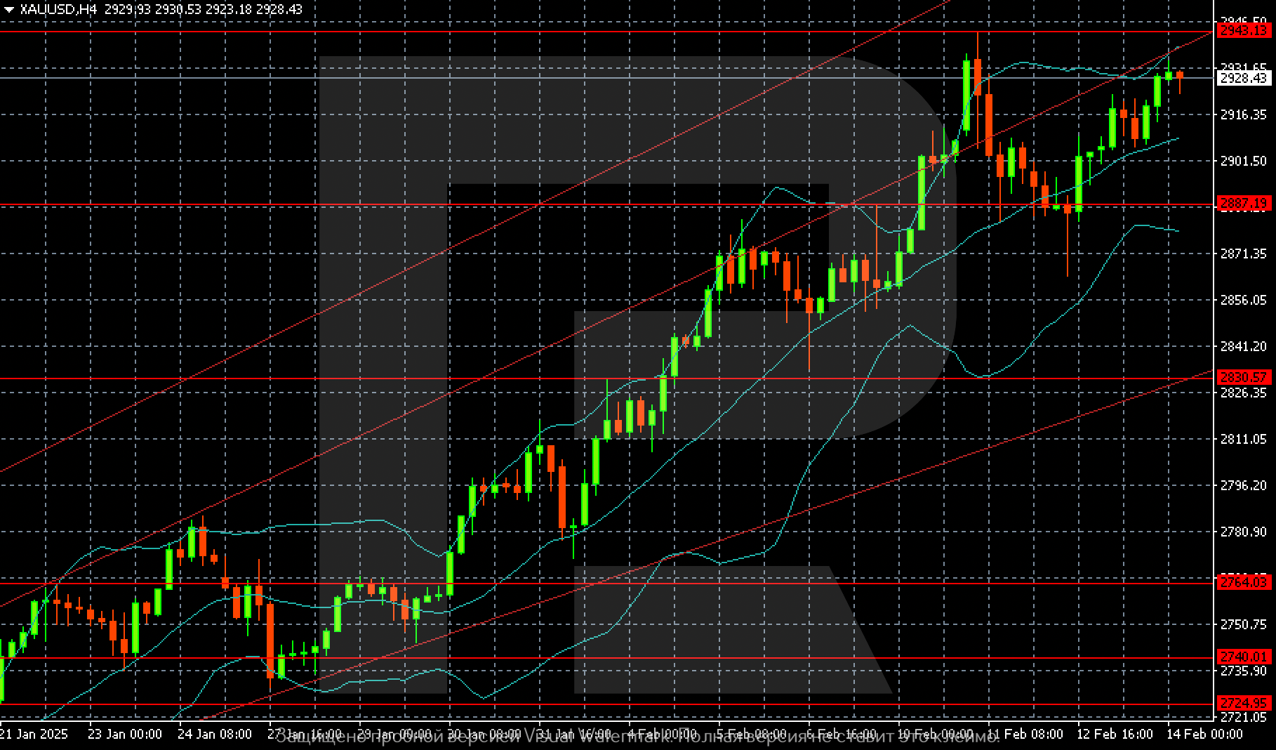 XAUUSD technical analysis