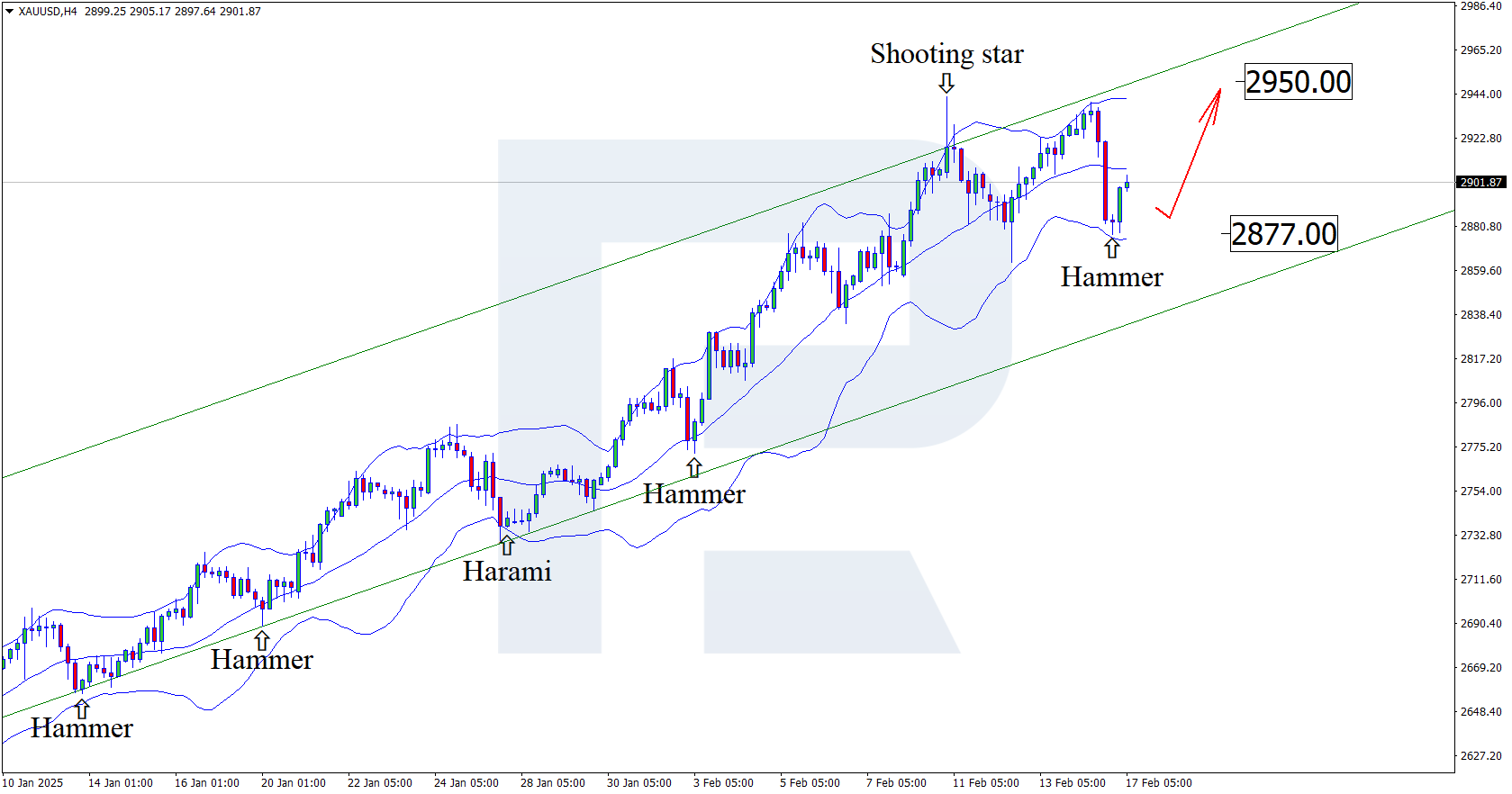 XAUUSD technical analysis