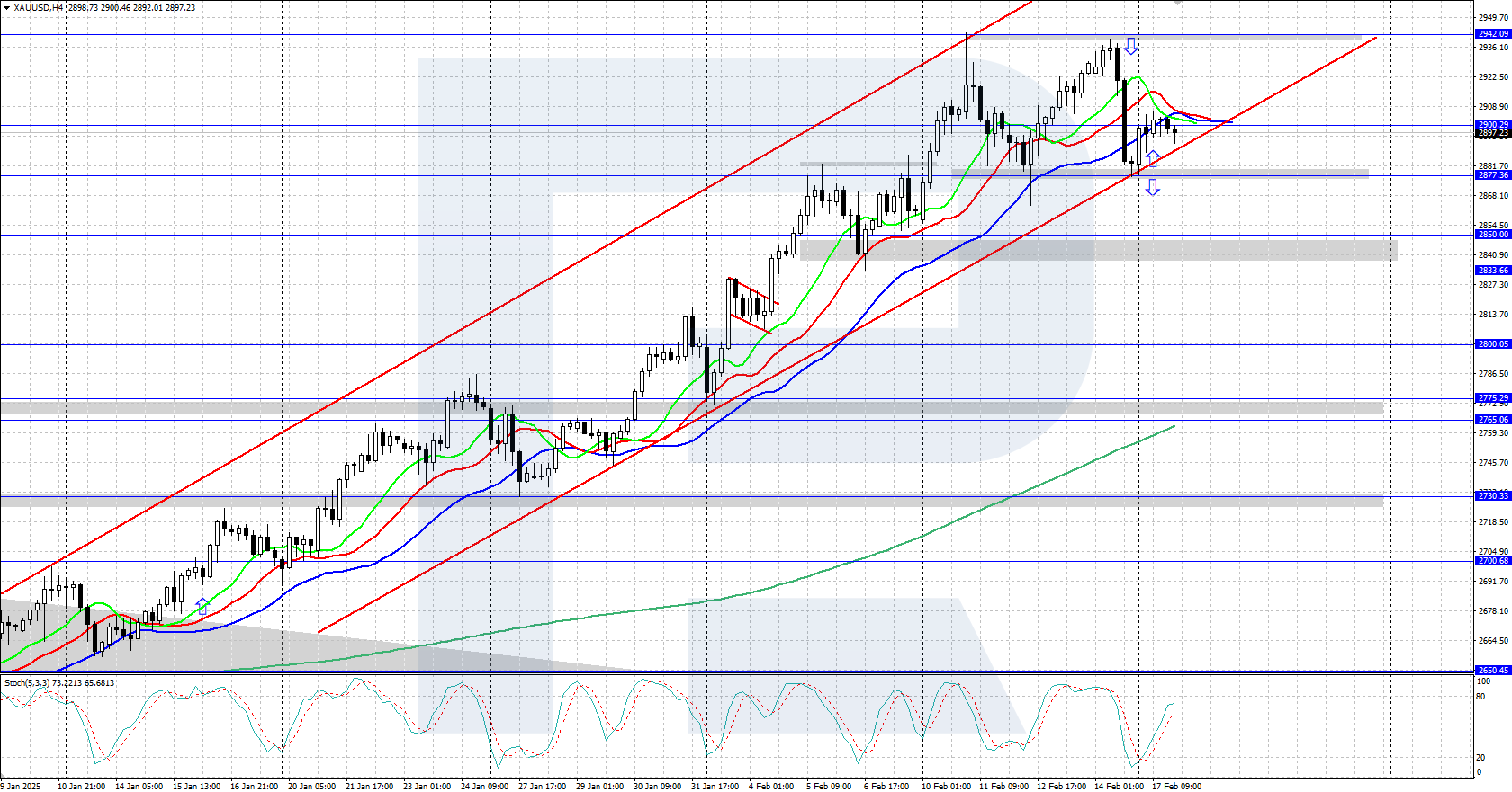 XAUUSD technical analysis