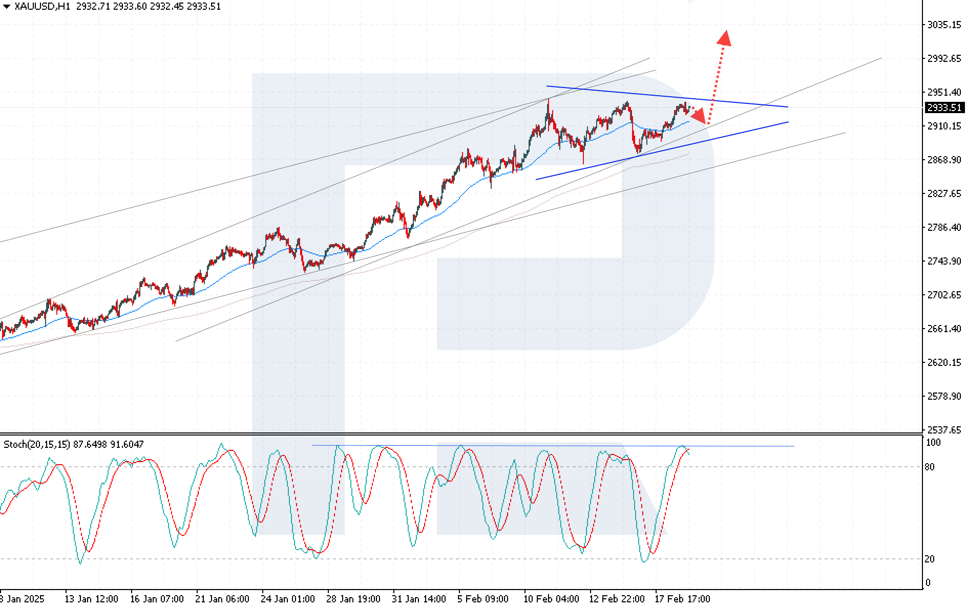 XAUUSD technical analysis