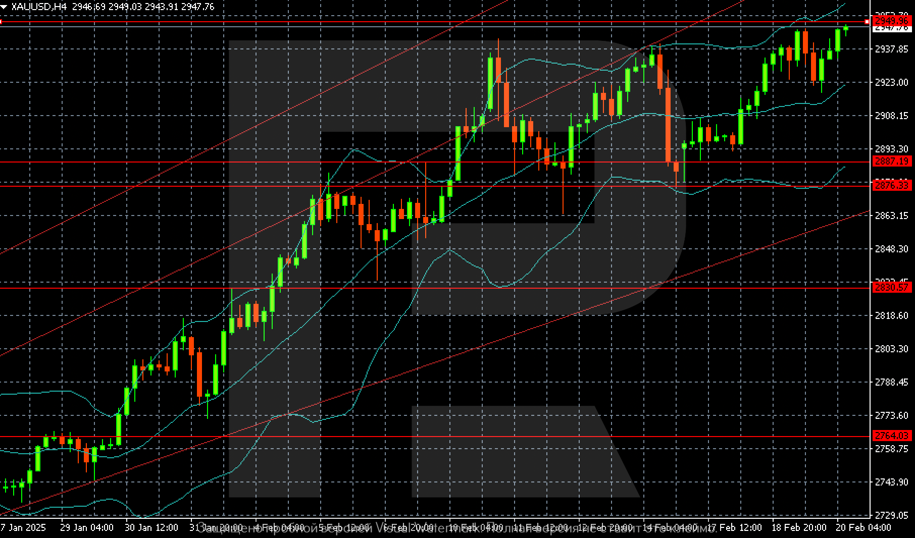 XAUUSD technical analysis