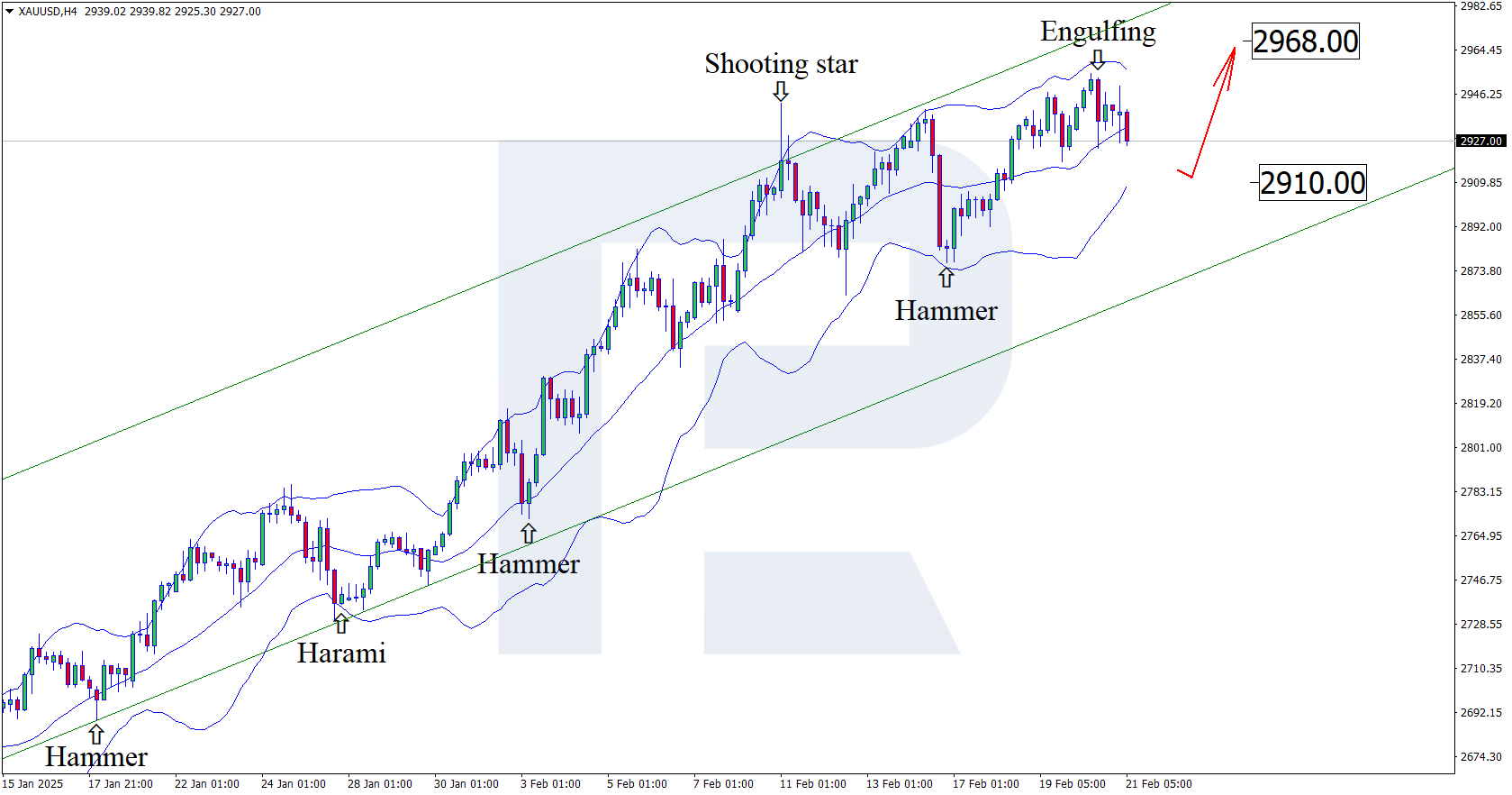 XAUUSD technical analysis