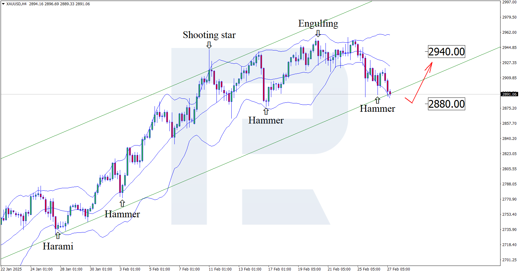 XAUUSD technical analysis