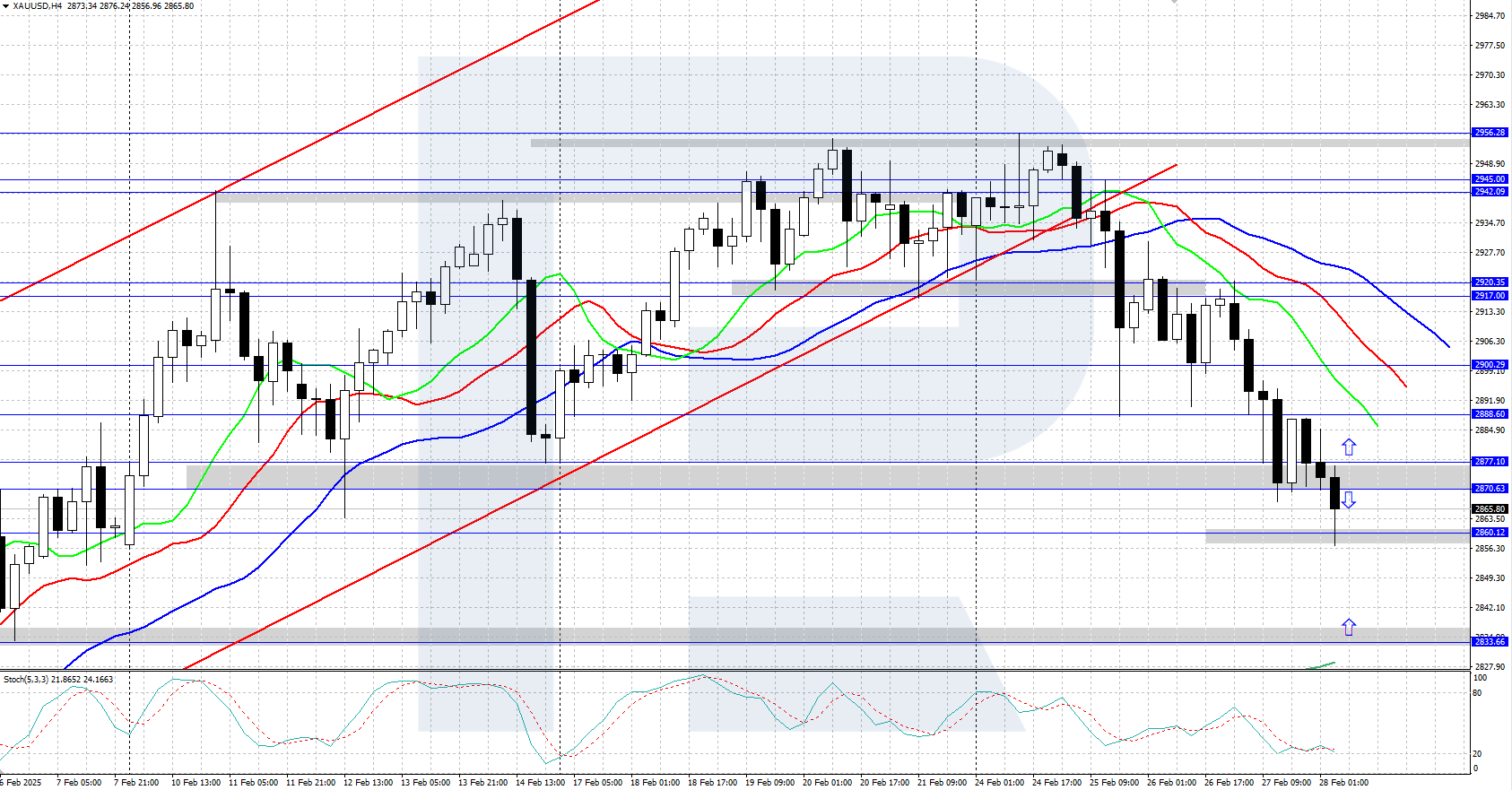 XAUUSD technical analysis