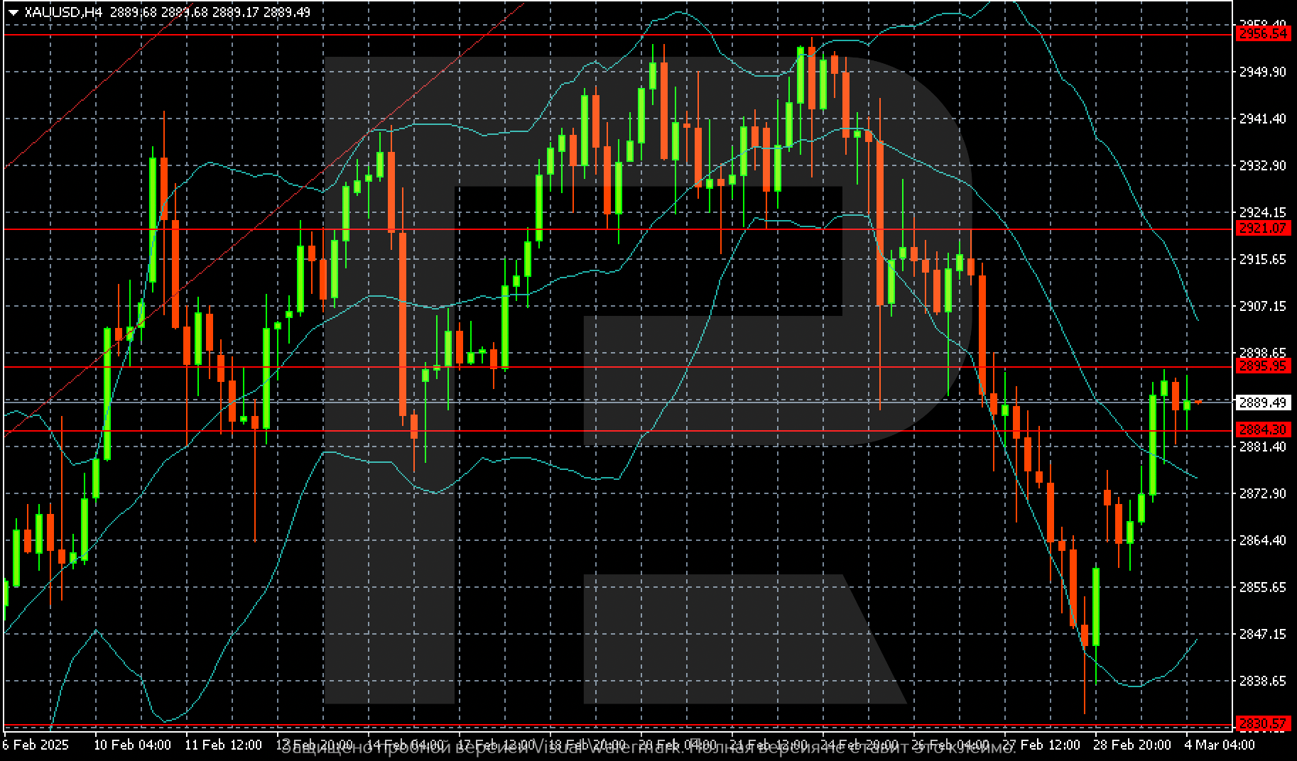 XAUUSD technical analysis
