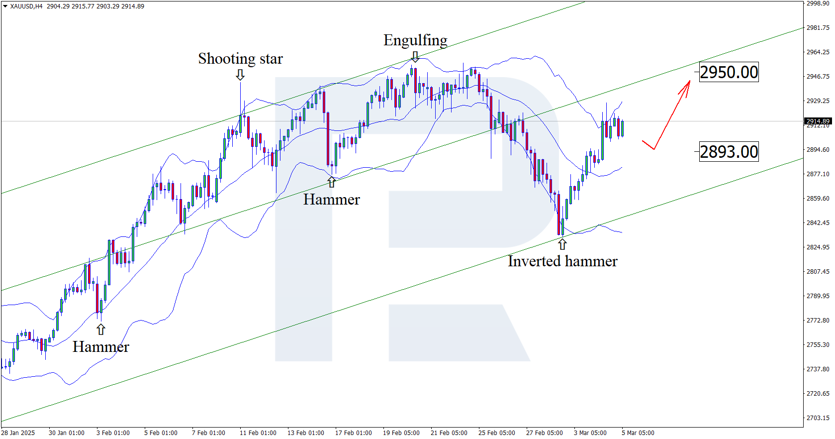 XAUUSD technical analysis