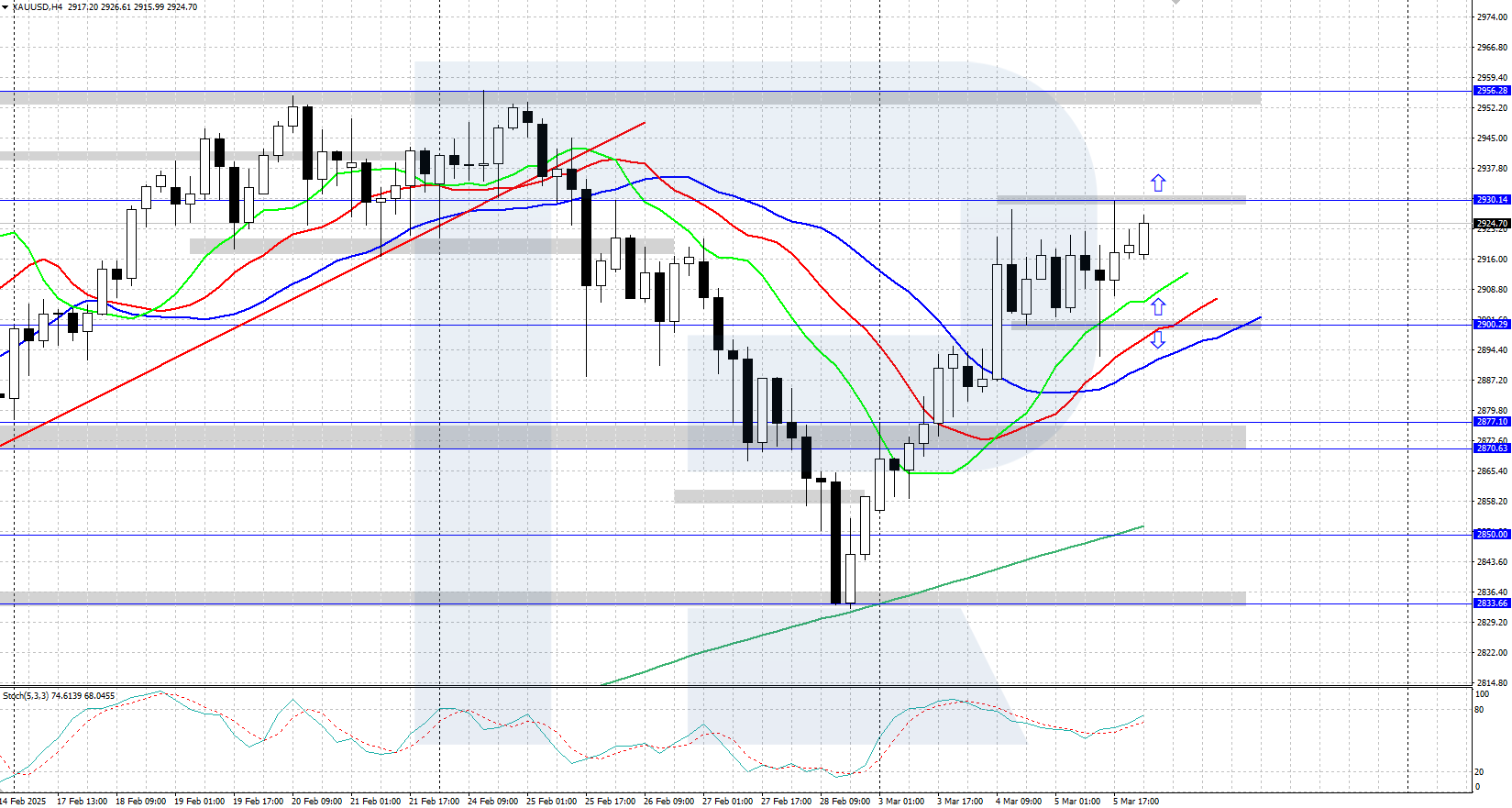 XAUUSD technical analysis