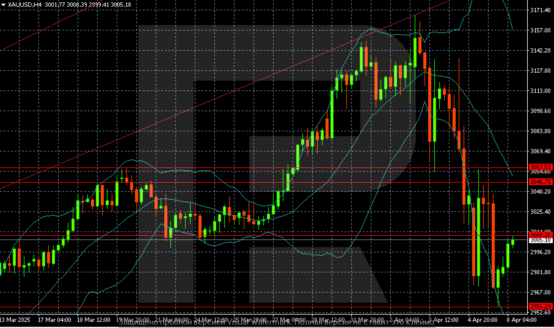 XAUUSD technical analysis