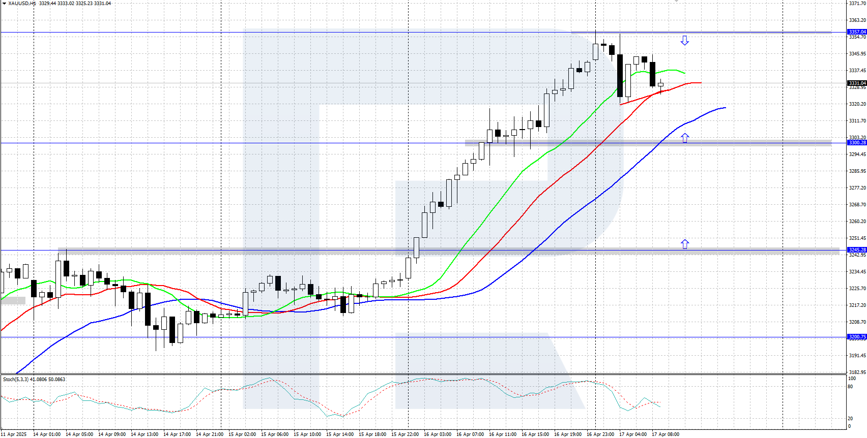 XAUUSD technical analysis