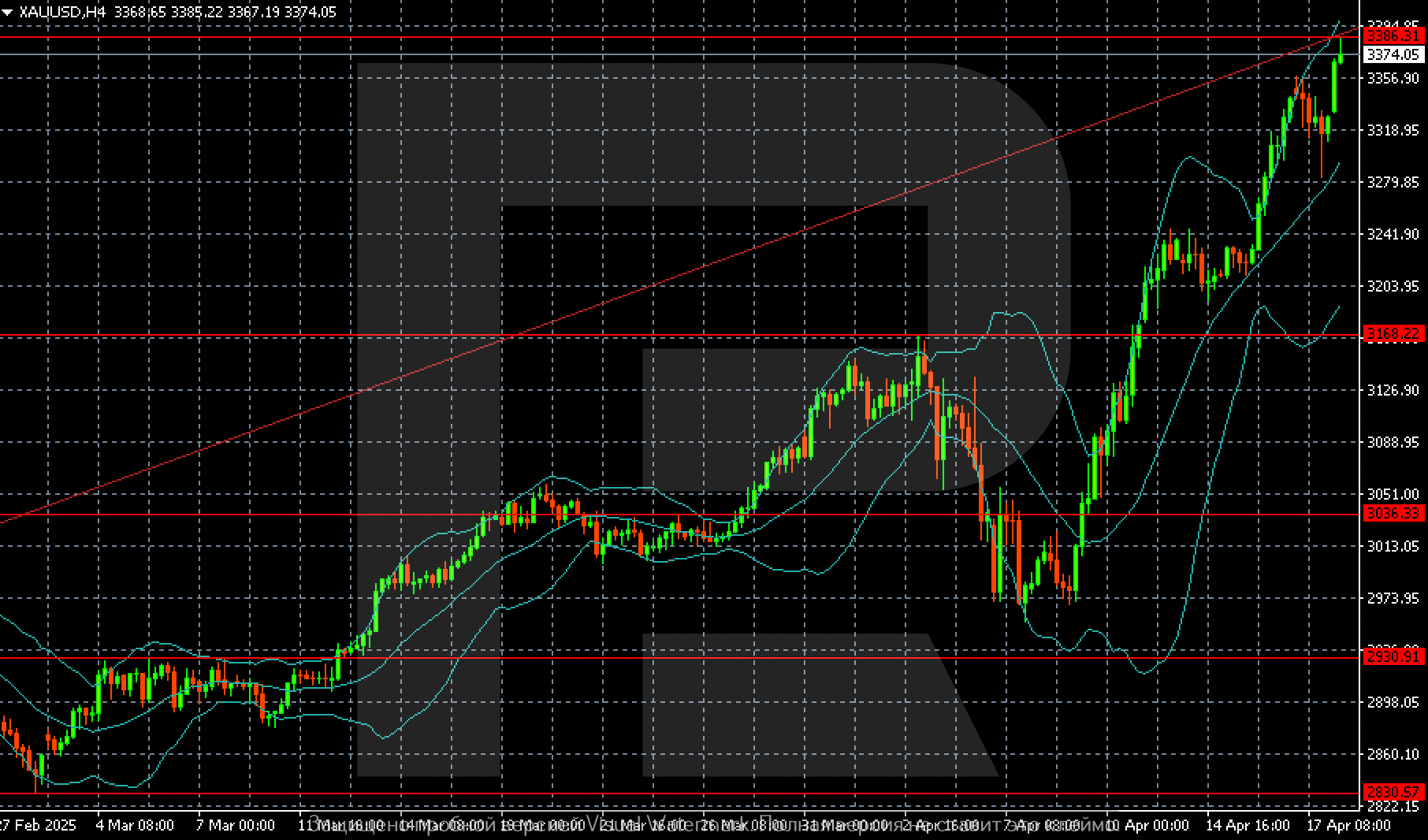 XAUUSD technical analysis