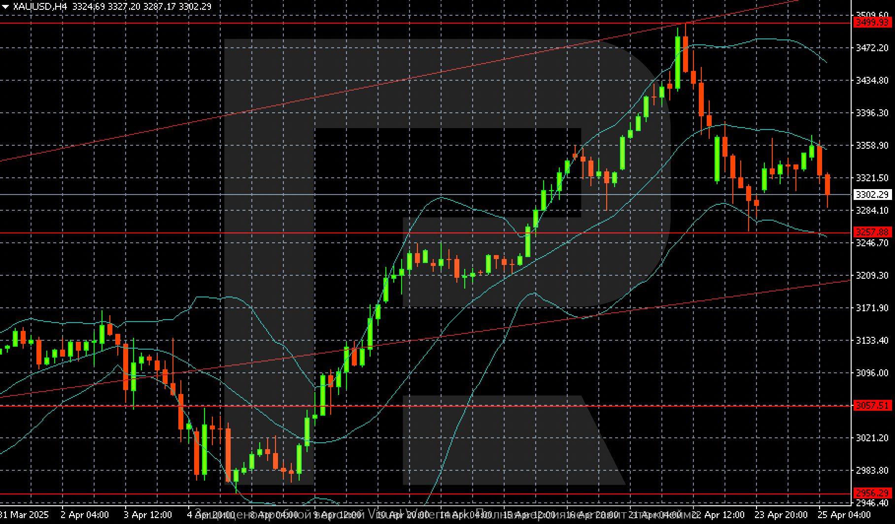 XAUUSD technical analysis