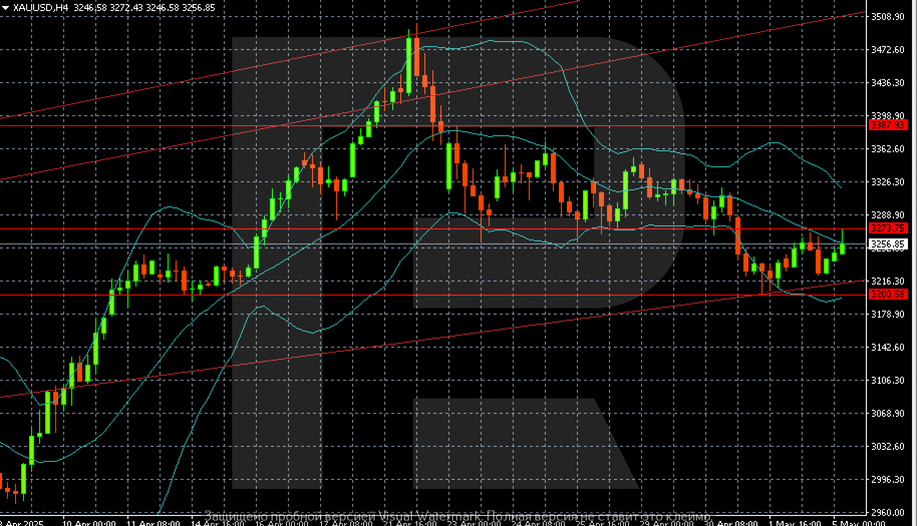 XAUUSD technical analysis