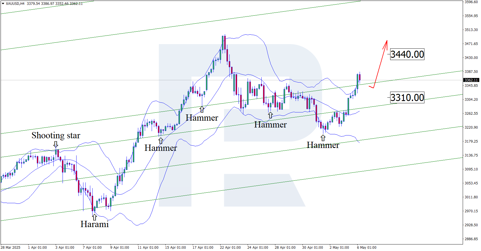 XAUUSD technical analysis