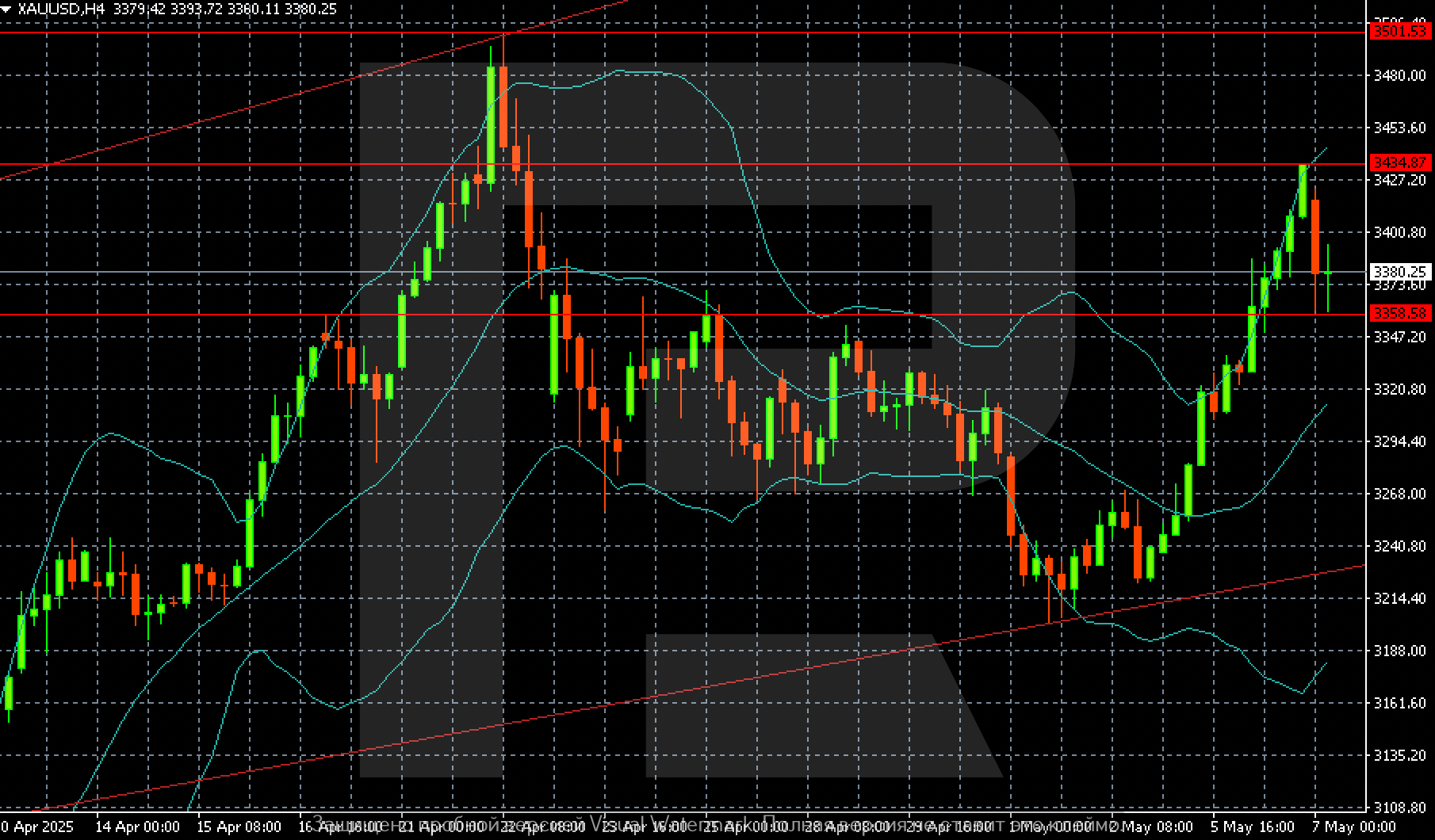 XAUUSD technical analysis
