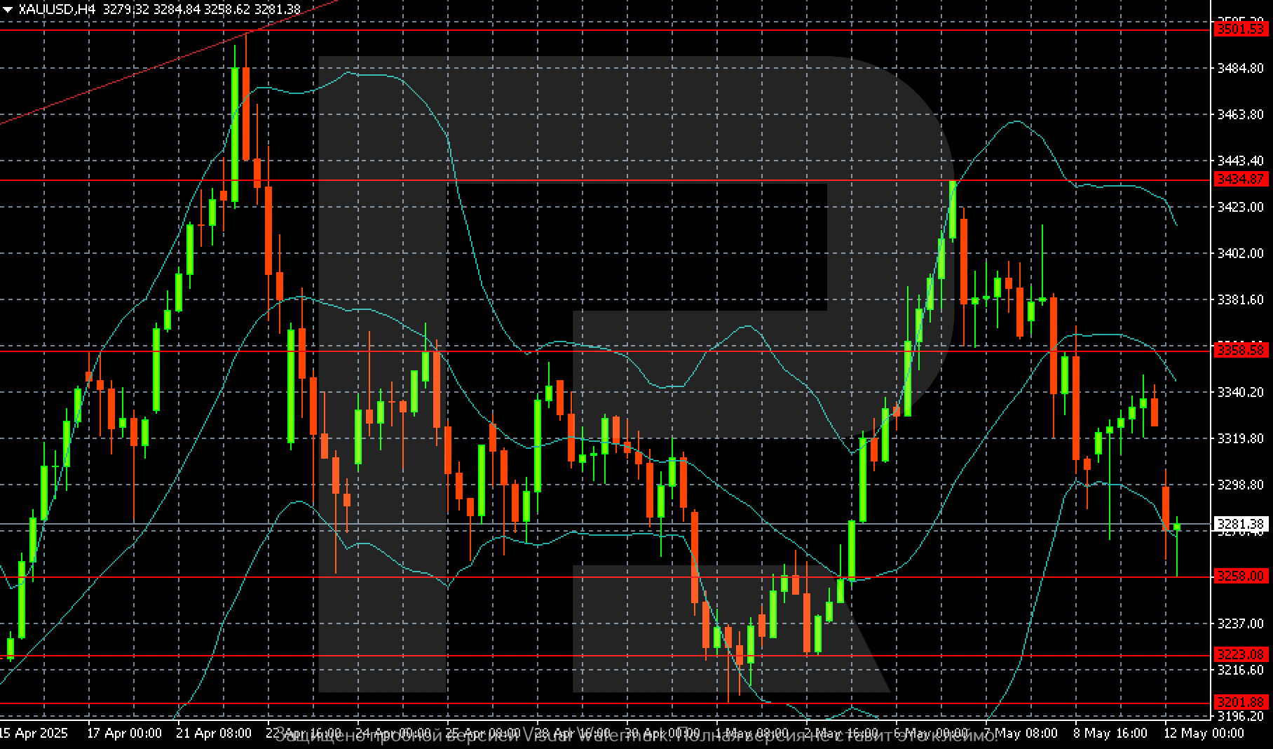 XAUUSD technical analysis