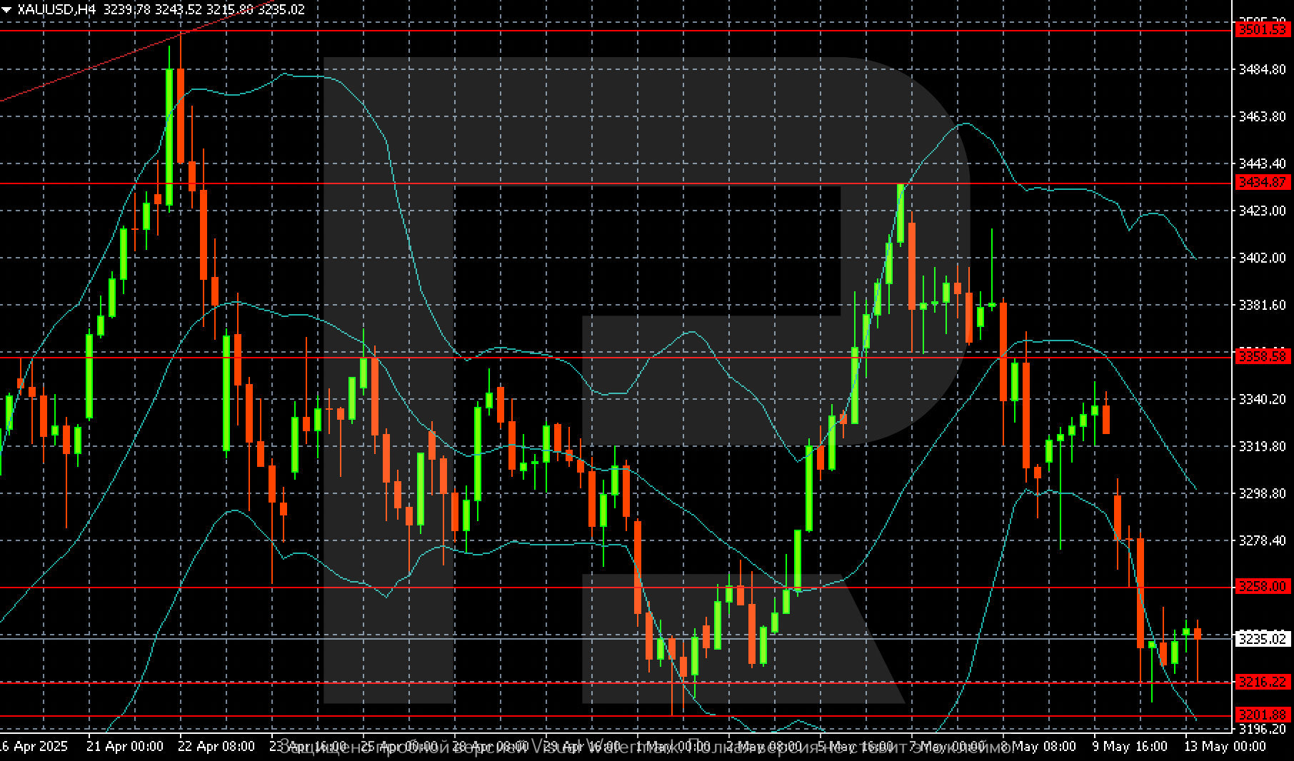 XAUUSD technical analysis