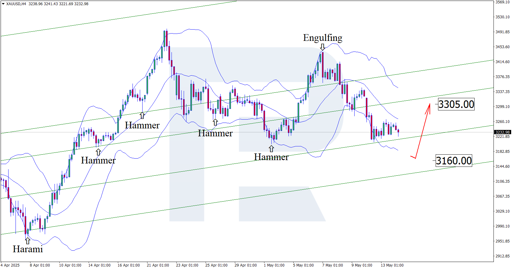 XAUUSD technical analysis