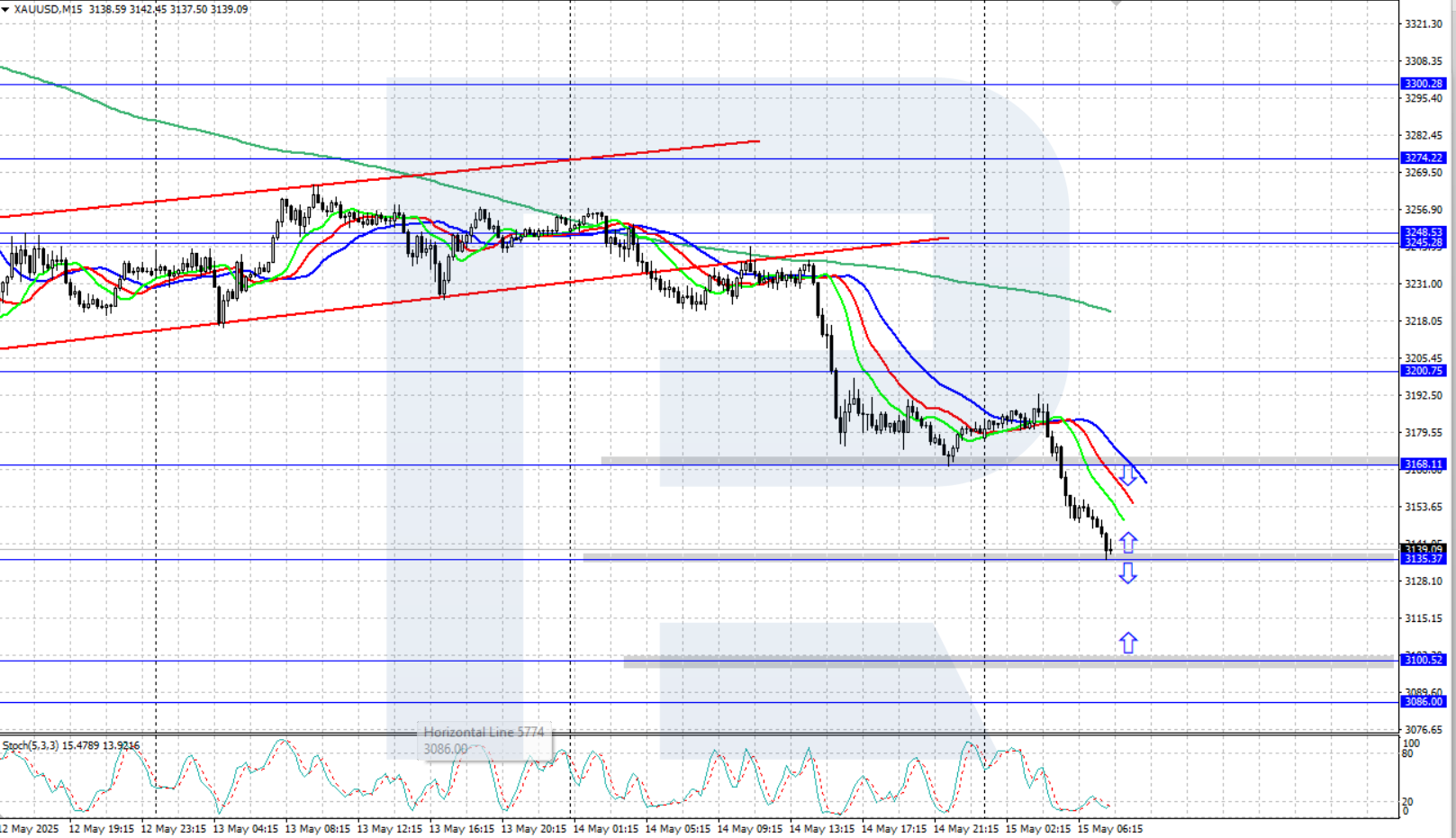 XAUUSD technical analysis