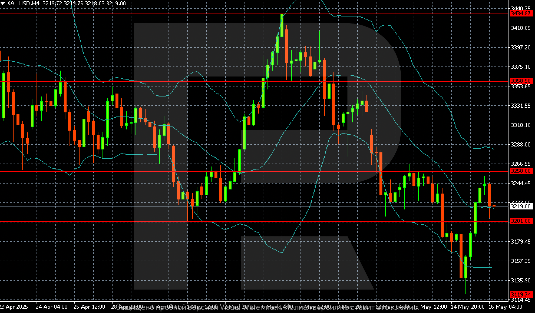 XAUUSD technical analysis