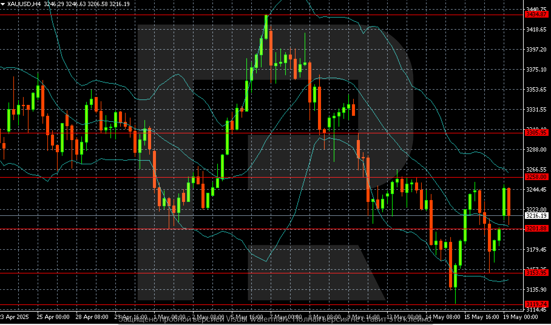 XAUUSD technical analysis