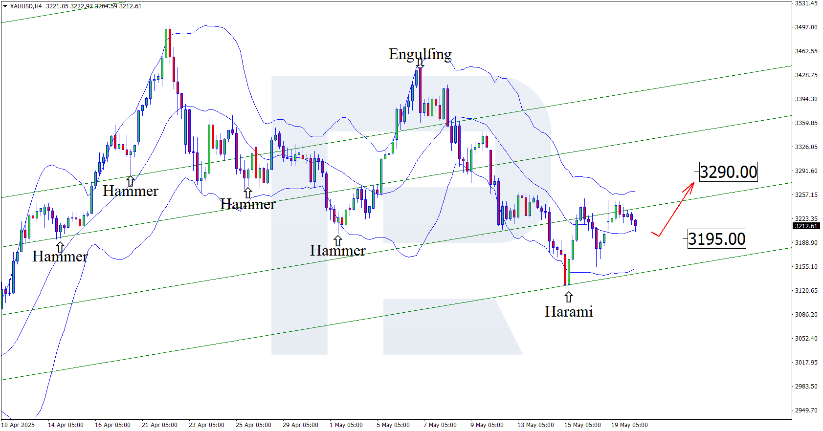 XAUUSD technical analysis