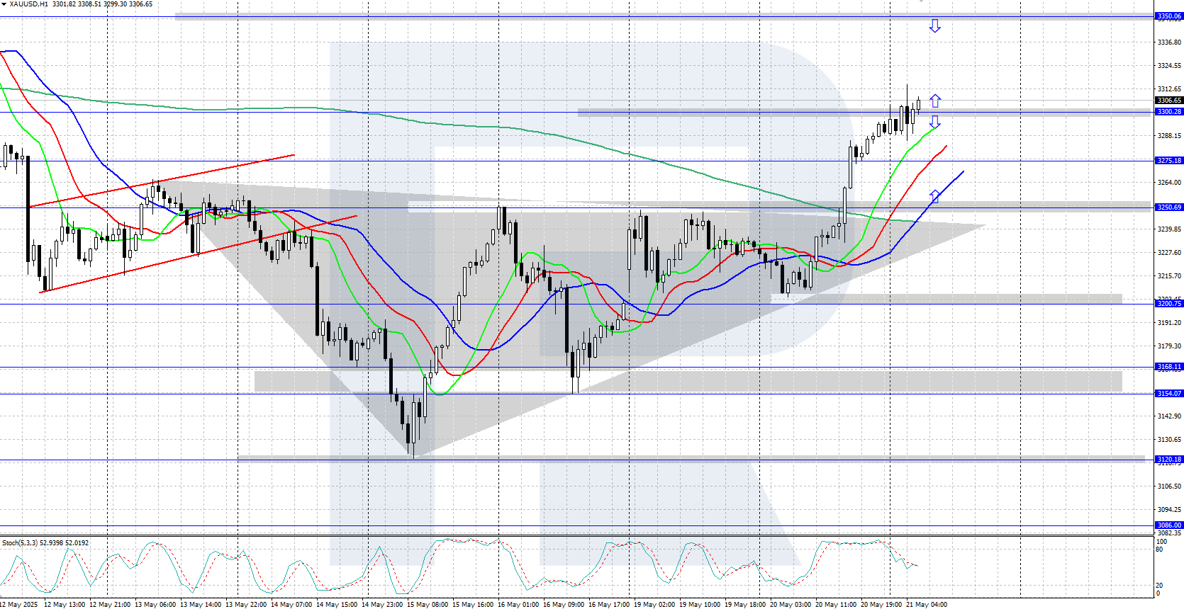 XAUUSD technical analysis