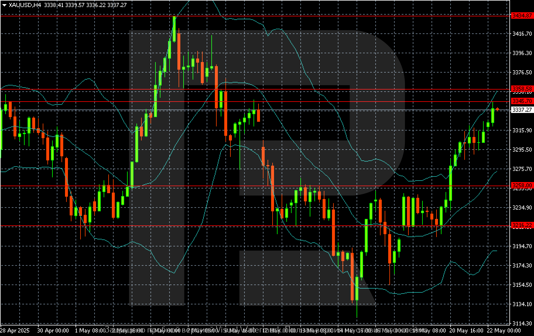 XAUUSD technical analysis