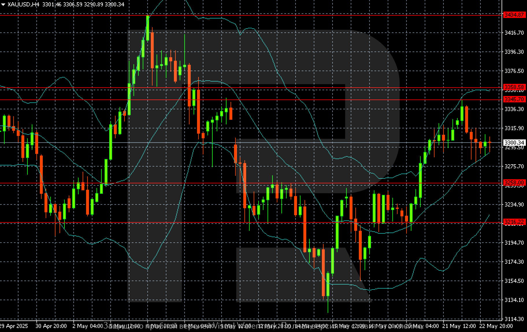 XAUUSD technical analysis