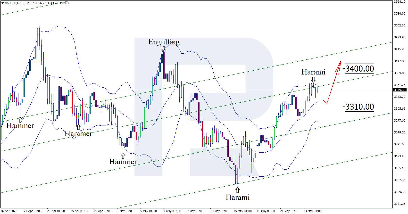XAUUSD technical analysis