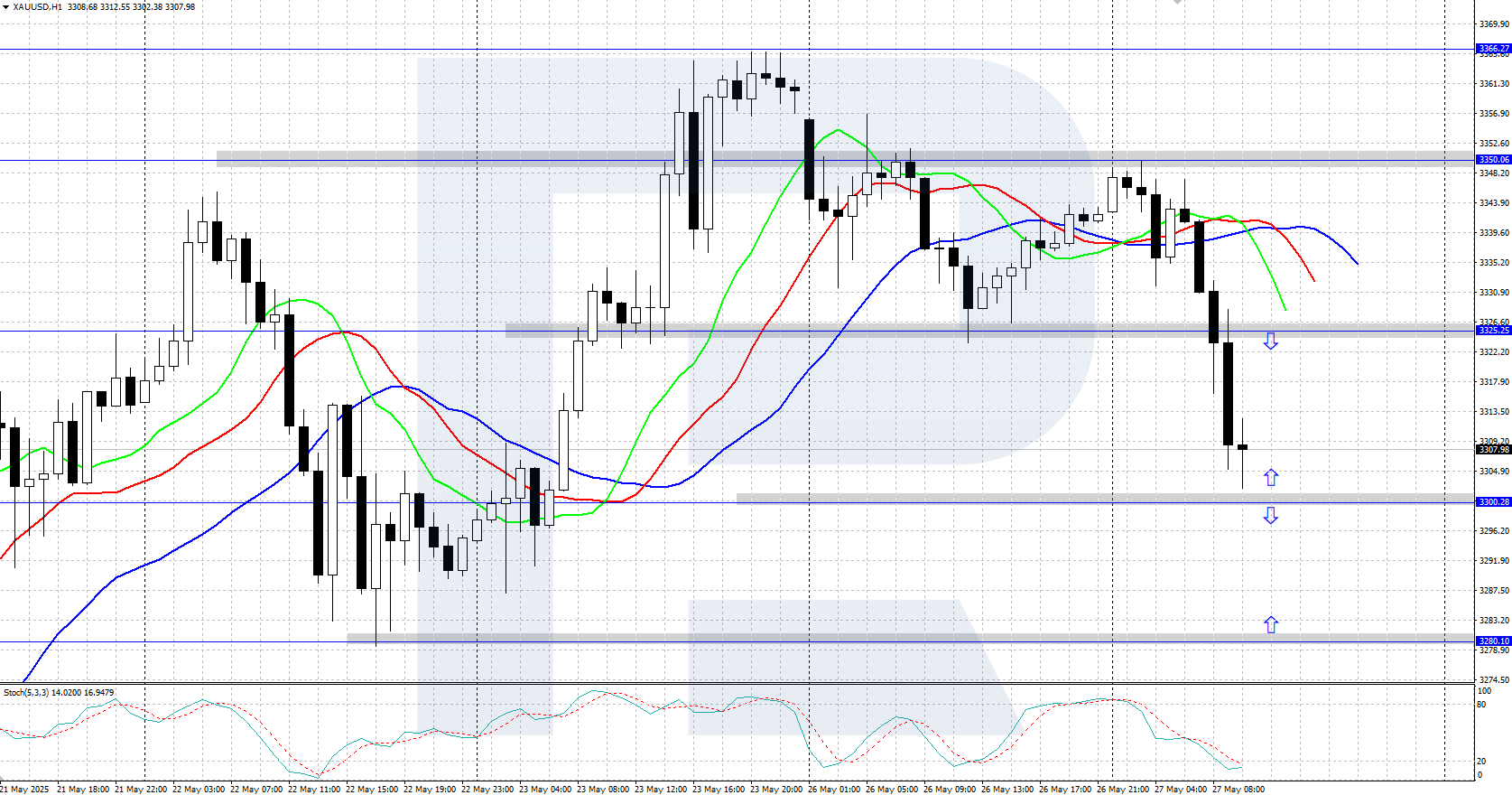 XAUUSD technical analysis