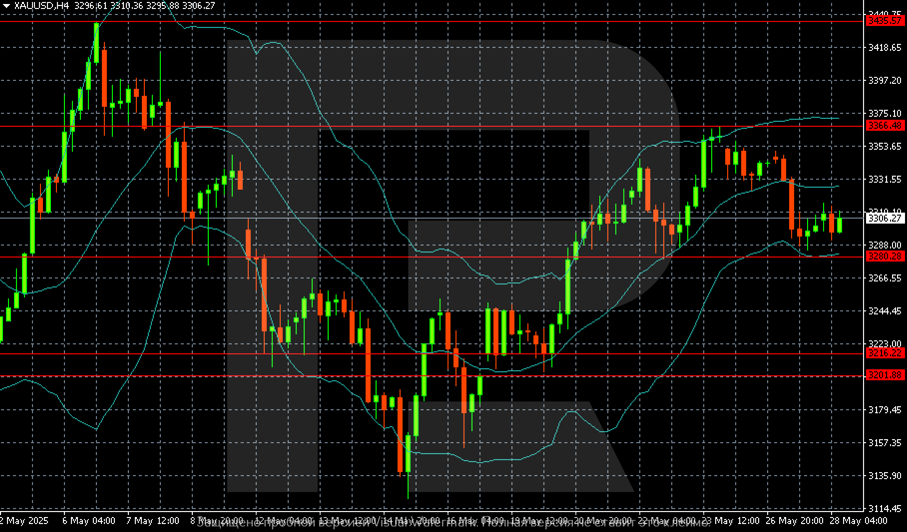 XAUUSD technical analysis