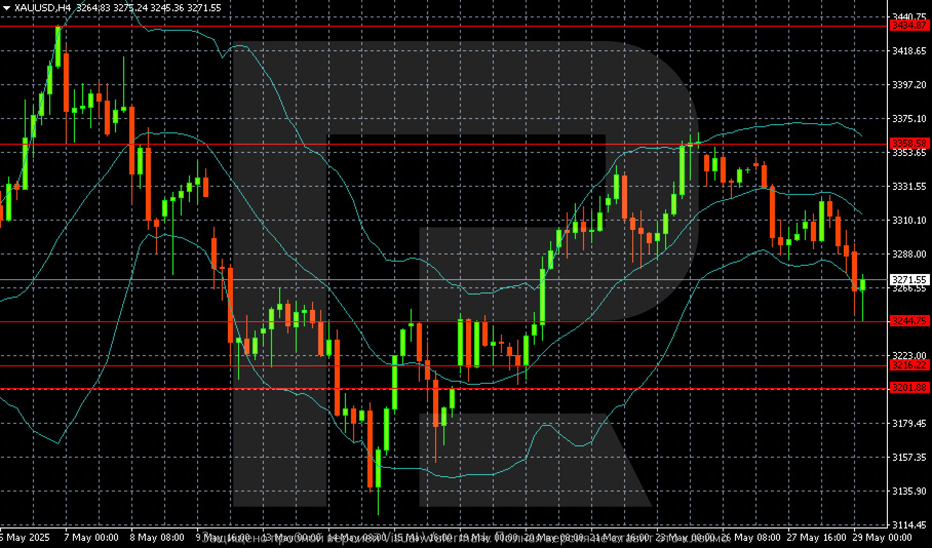 XAUUSD technical analysis