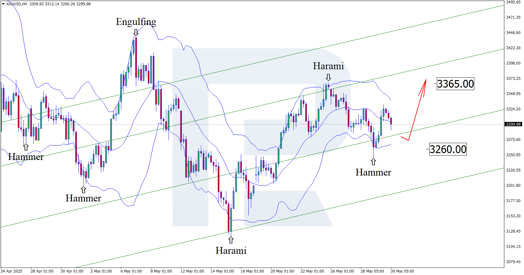 XAUUSD technical analysis