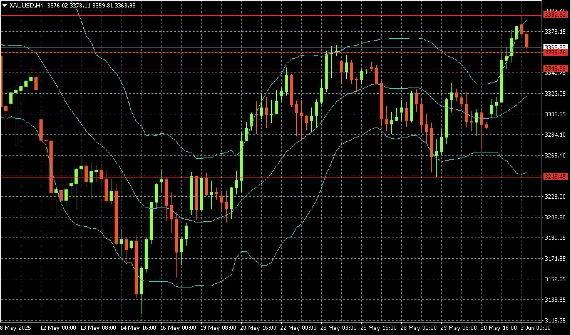 XAUUSD technical analysis
