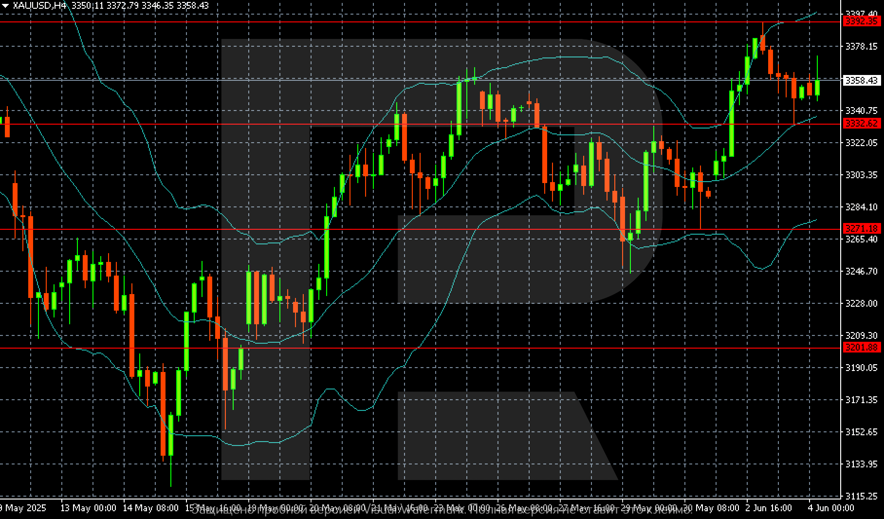 XAUUSD technical analysis