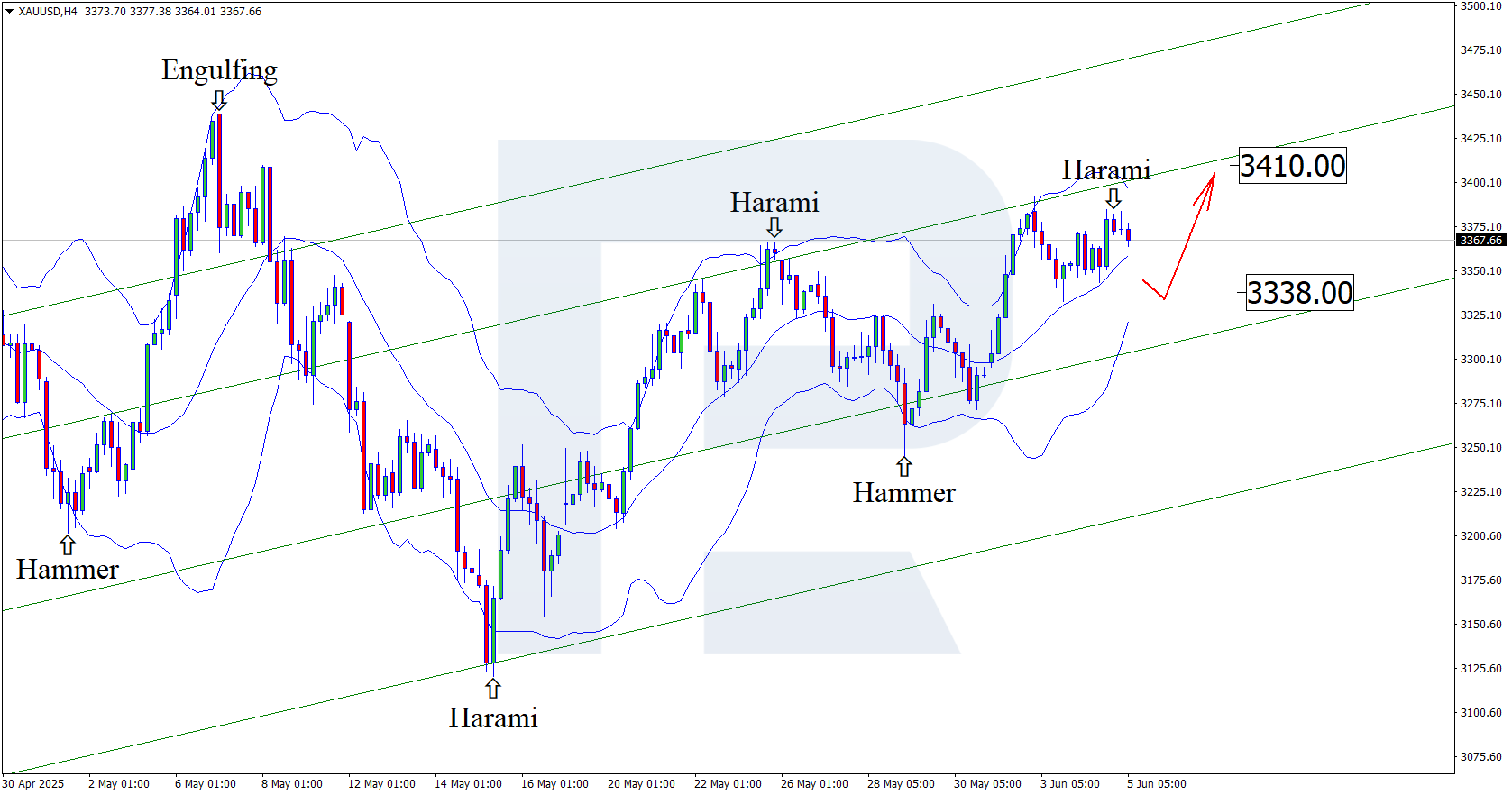 XAUUSD technical analysis