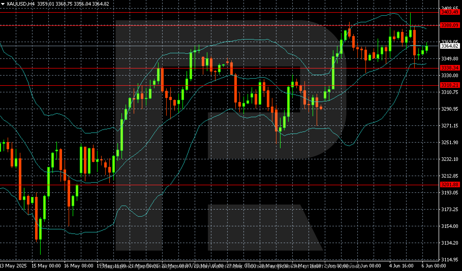 XAUUSD technical analysis