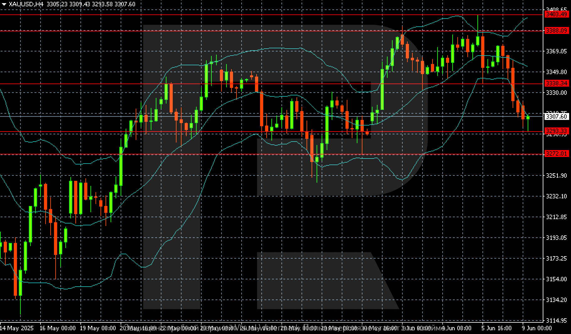 XAUUSD technical analysis