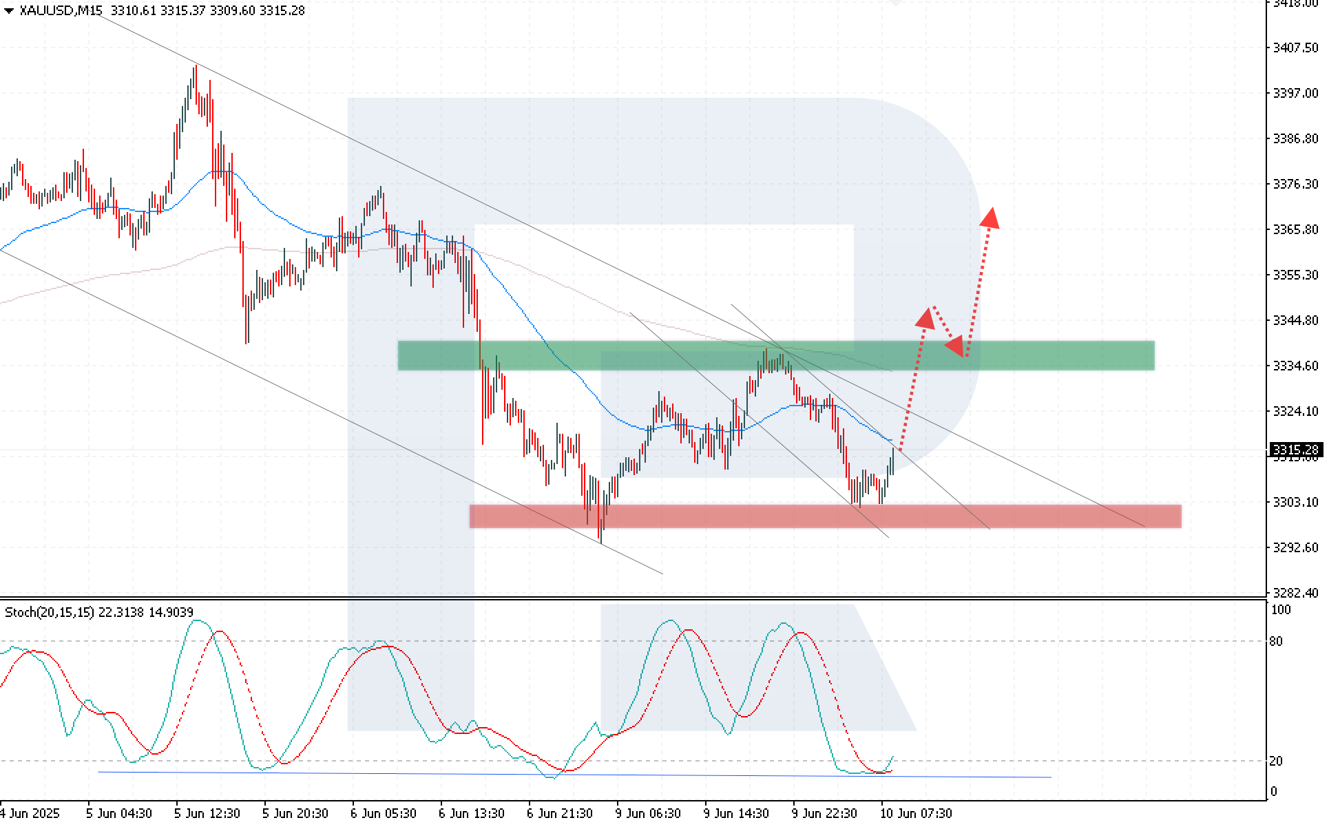 XAUUSD technical analysis