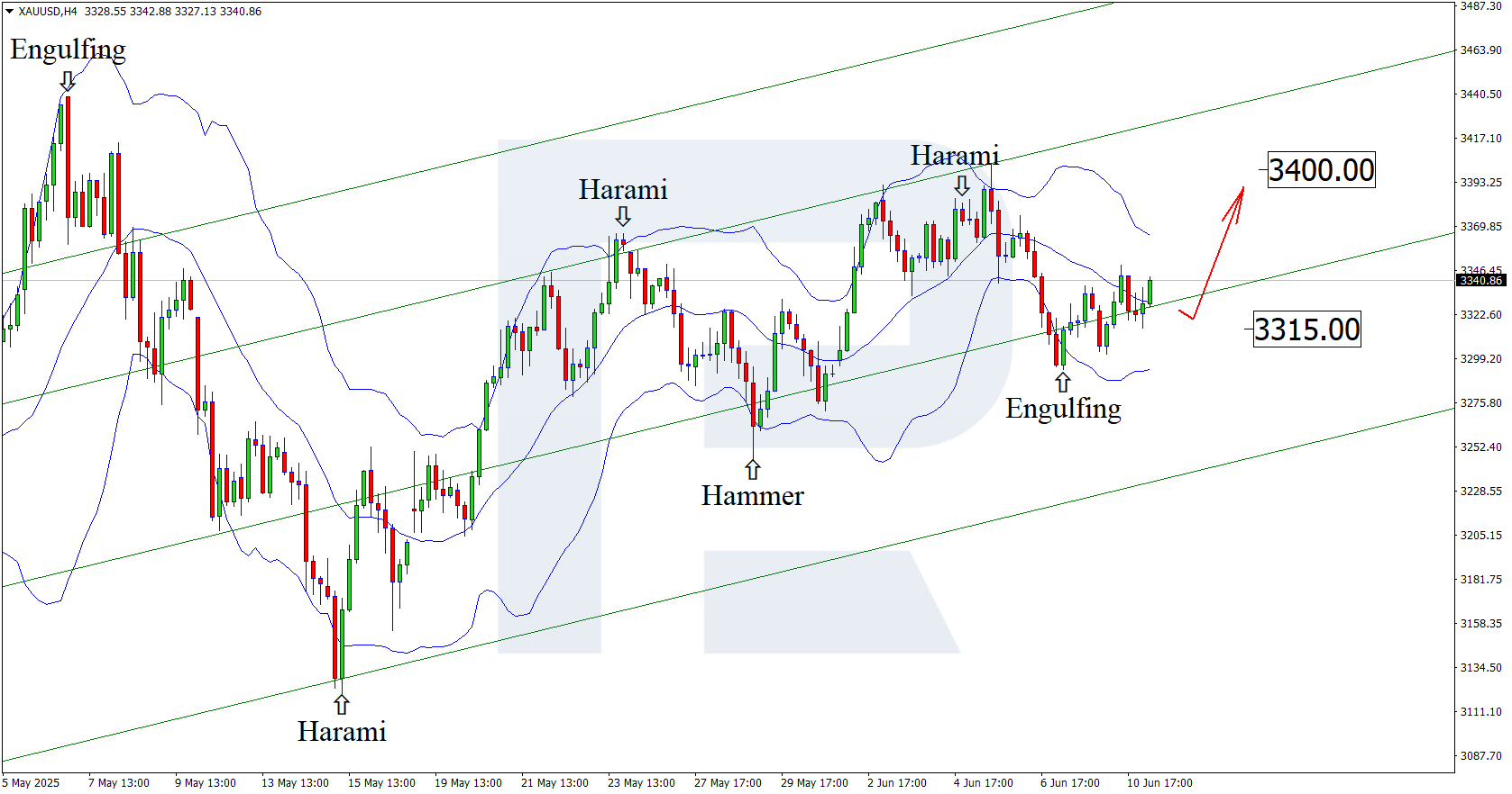 XAUUSD technical analysis