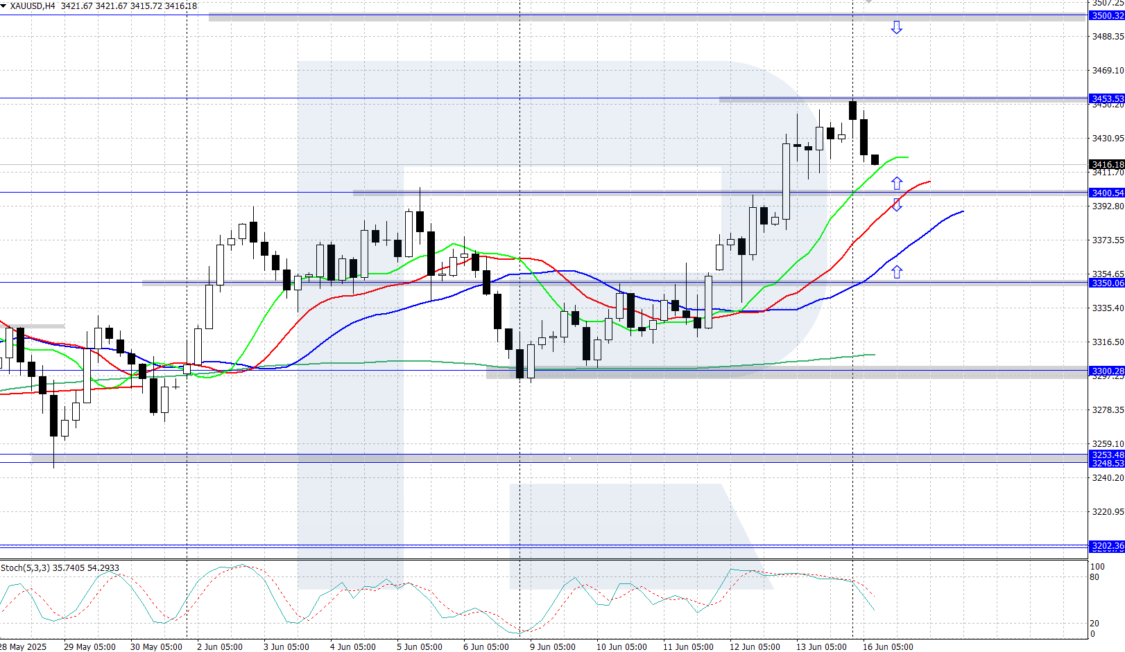 XAUUSD technical analysis