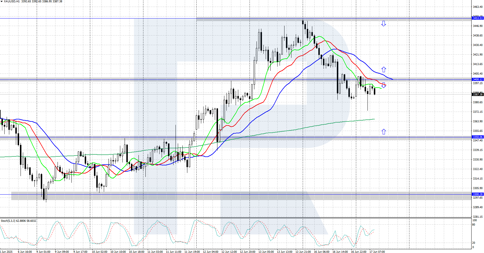 XAUUSD technical analysis