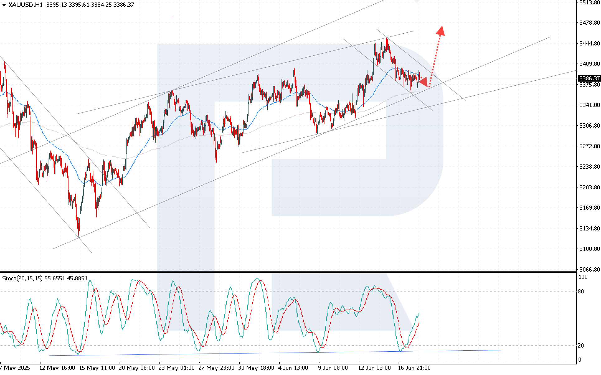 XAUUSD technical analysis