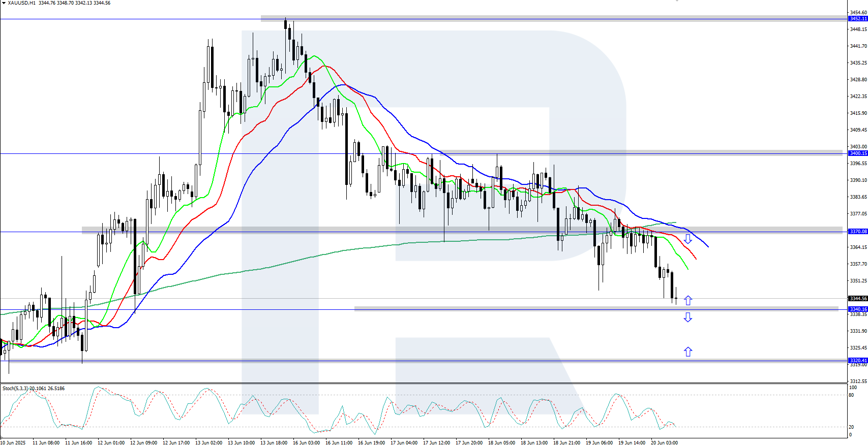 XAUUSD technical analysis