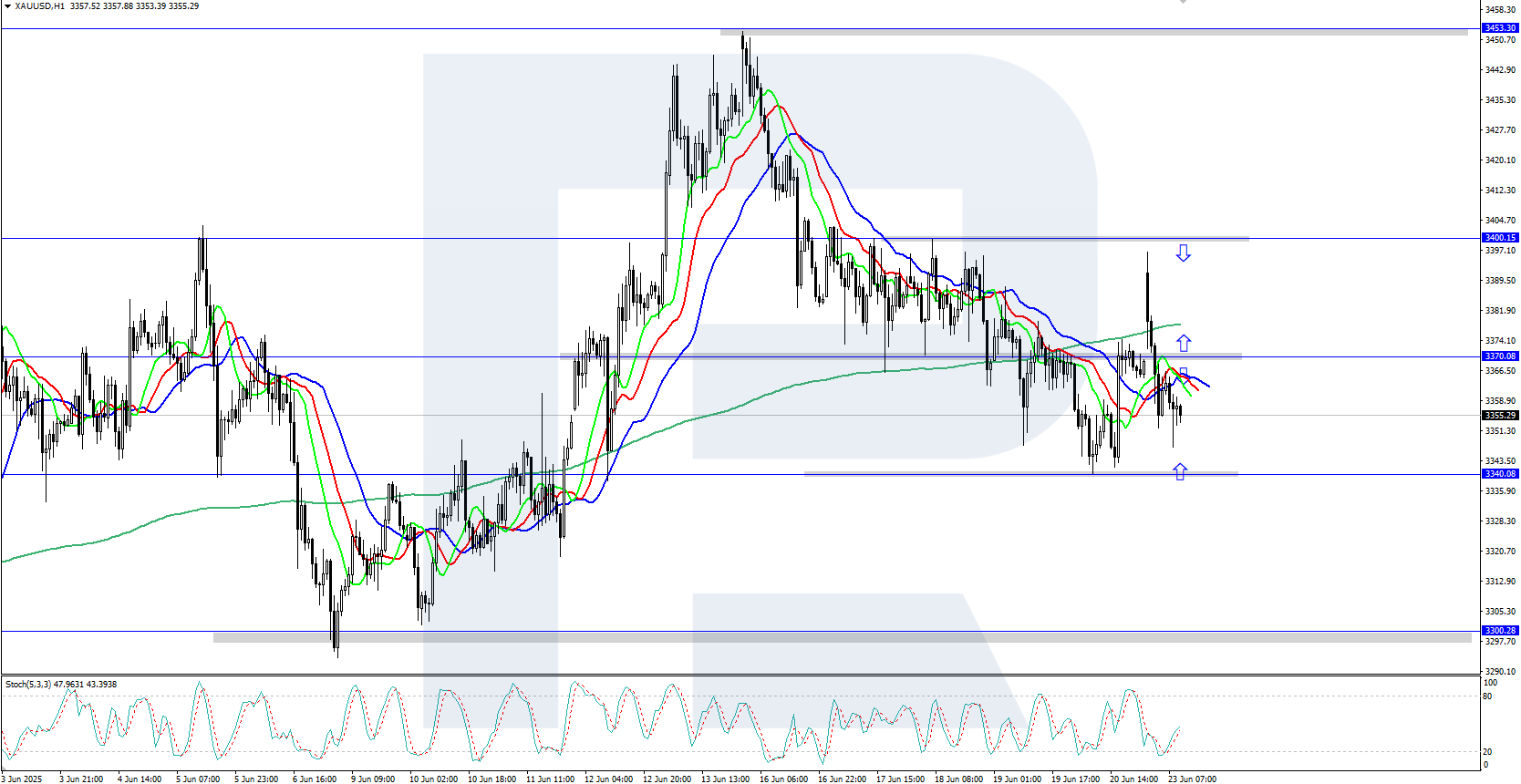 XAUUSD technical analysis