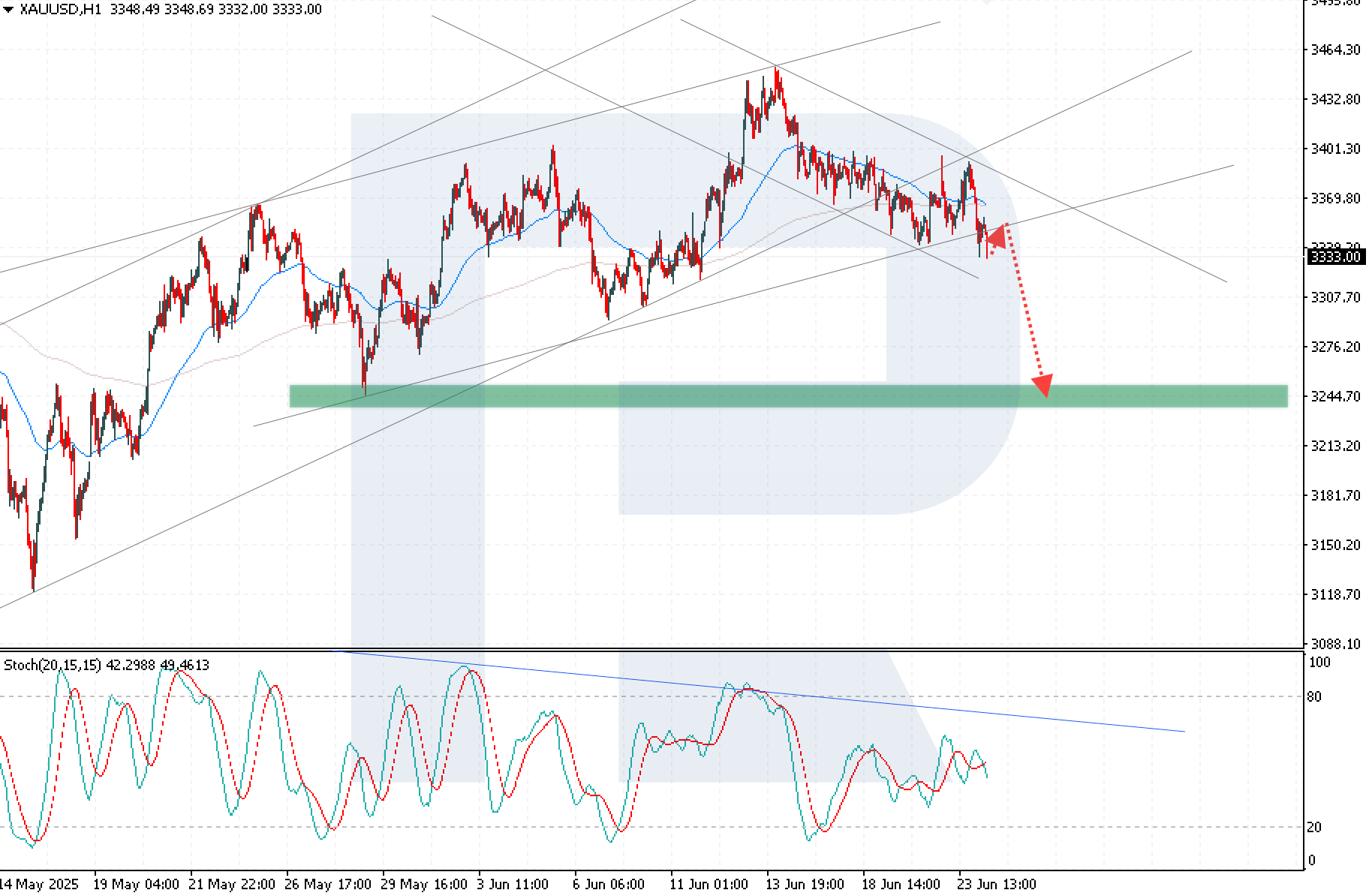 XAUUSD technical analysis