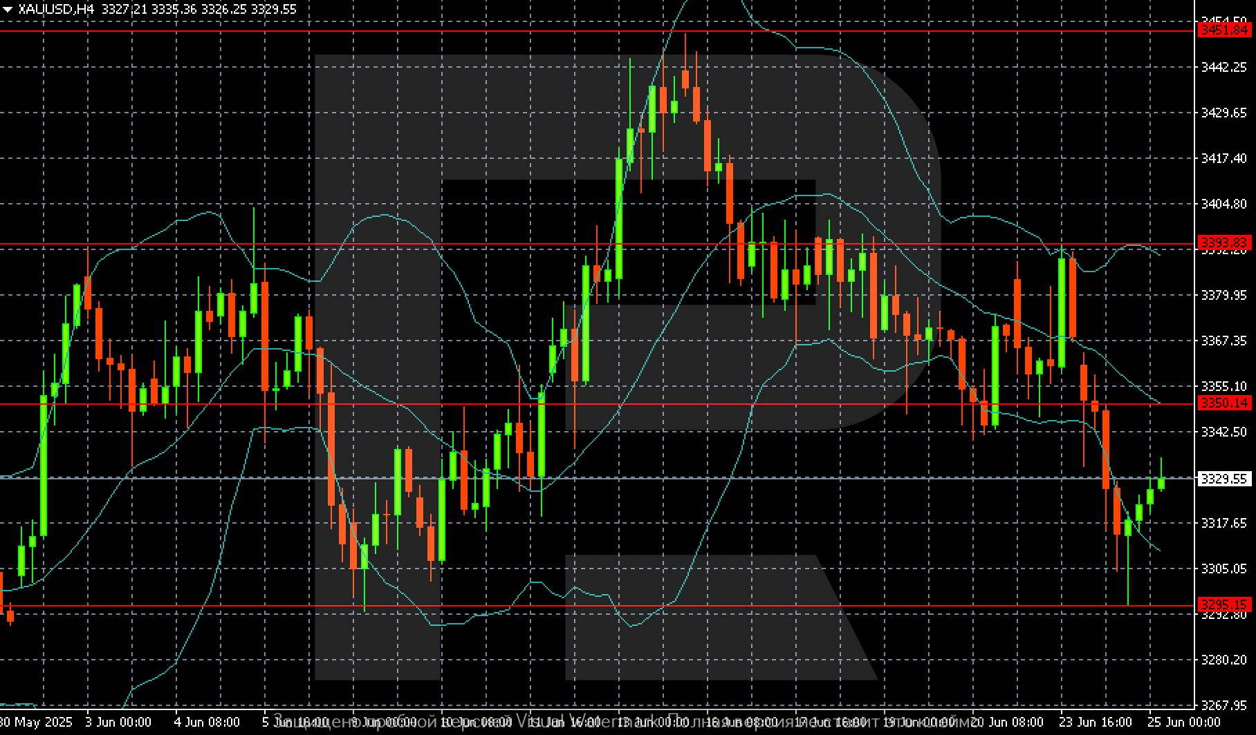XAUUSD technical analysis for 25 June 2025